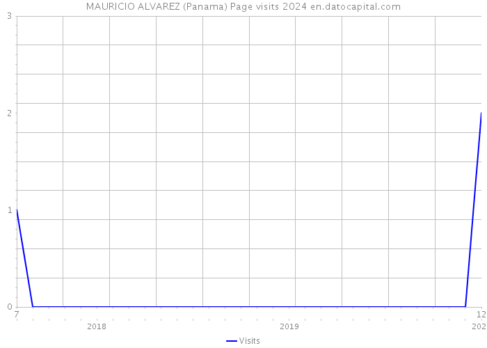 MAURICIO ALVAREZ (Panama) Page visits 2024 