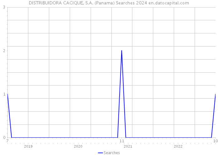 DISTRIBUIDORA CACIQUE, S.A. (Panama) Searches 2024 