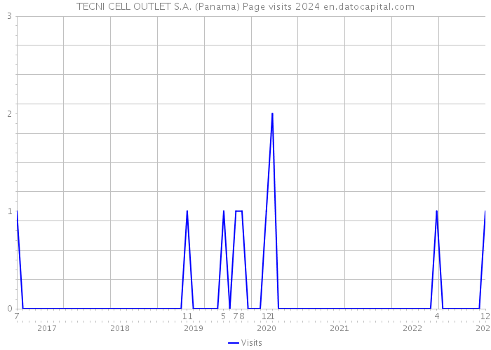 TECNI CELL OUTLET S.A. (Panama) Page visits 2024 