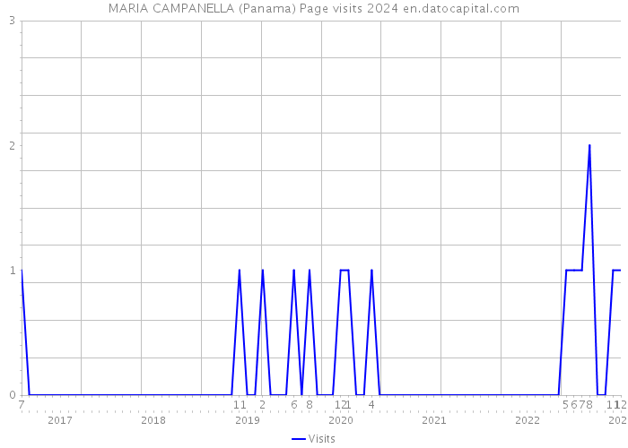 MARIA CAMPANELLA (Panama) Page visits 2024 