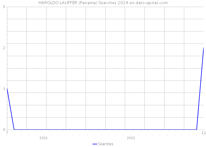 HAROLDO LAUFFER (Panama) Searches 2024 