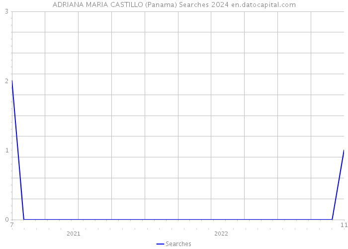 ADRIANA MARIA CASTILLO (Panama) Searches 2024 