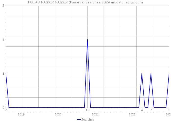 FOUAD NASSER NASSER (Panama) Searches 2024 