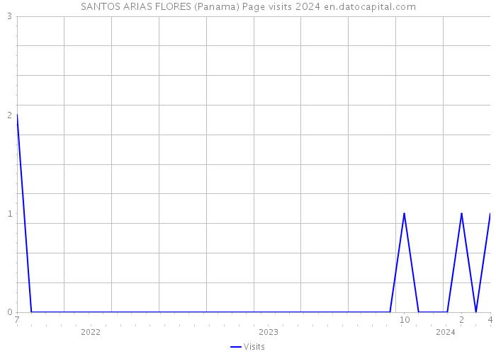 SANTOS ARIAS FLORES (Panama) Page visits 2024 