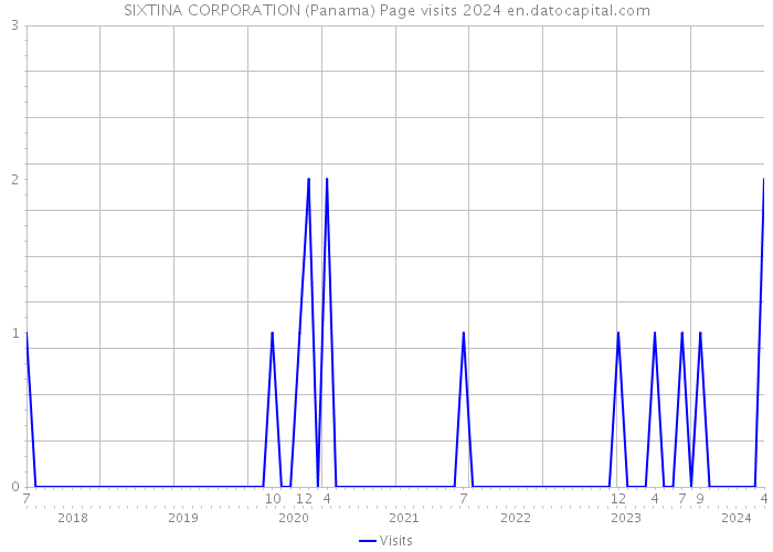 SIXTINA CORPORATION (Panama) Page visits 2024 