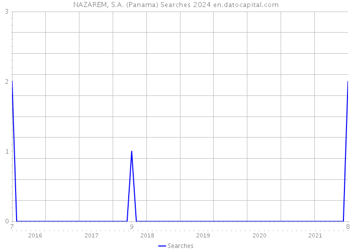 NAZAREM, S.A. (Panama) Searches 2024 