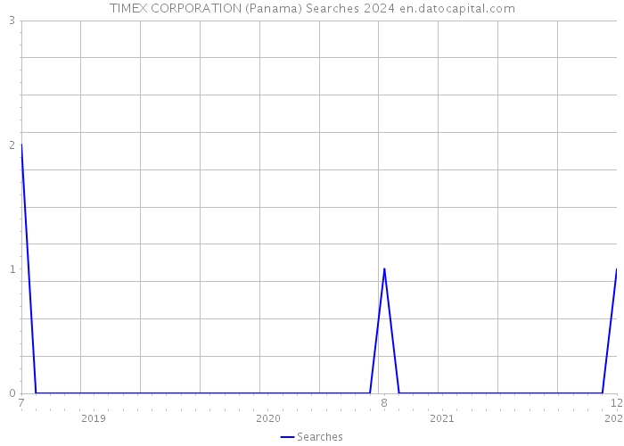 TIMEX CORPORATION (Panama) Searches 2024 