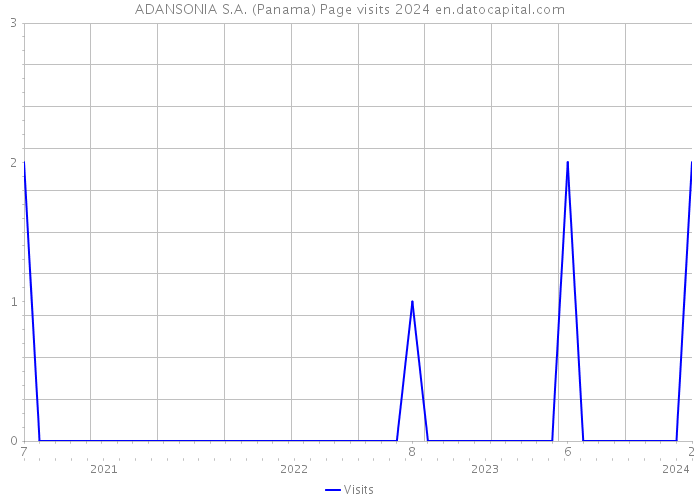 ADANSONIA S.A. (Panama) Page visits 2024 