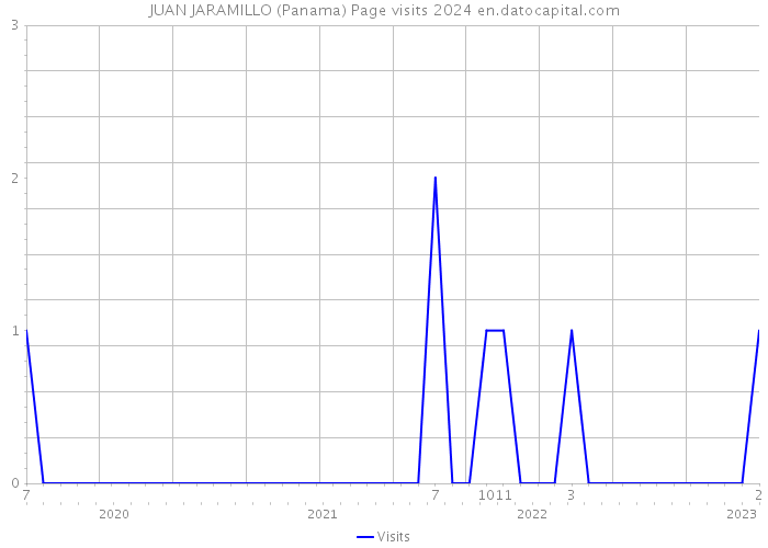 JUAN JARAMILLO (Panama) Page visits 2024 