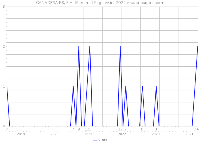 GANADERA RS, S.A. (Panama) Page visits 2024 