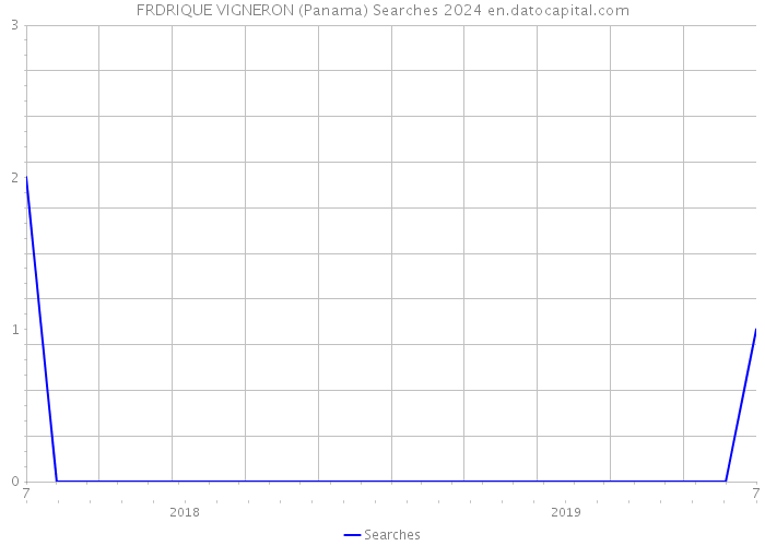 FRDRIQUE VIGNERON (Panama) Searches 2024 