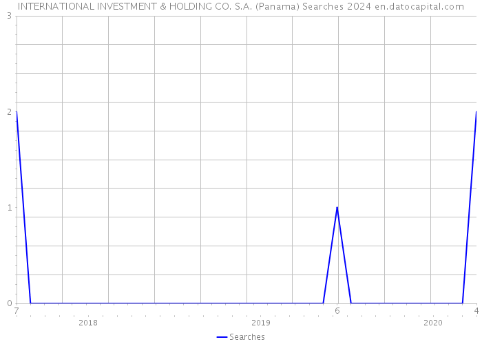 INTERNATIONAL INVESTMENT & HOLDING CO. S.A. (Panama) Searches 2024 