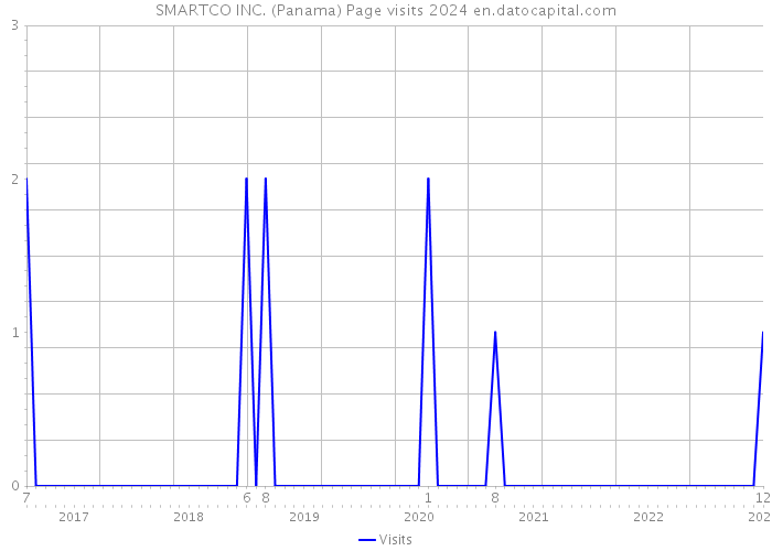 SMARTCO INC. (Panama) Page visits 2024 