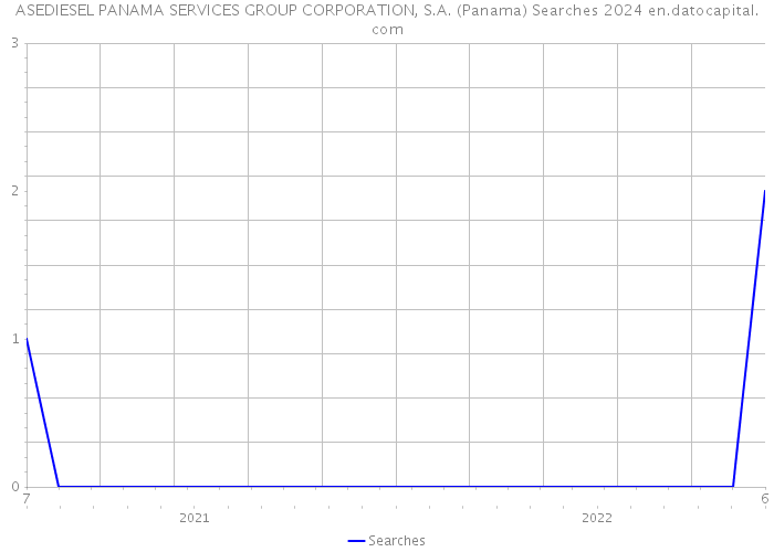 ASEDIESEL PANAMA SERVICES GROUP CORPORATION, S.A. (Panama) Searches 2024 