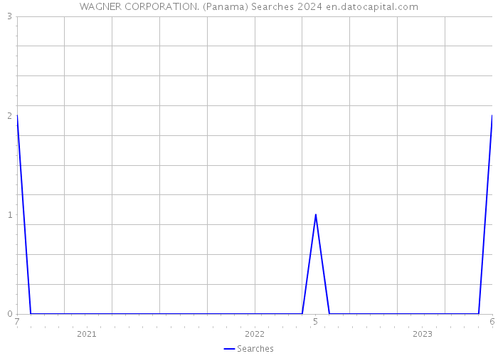 WAGNER CORPORATION. (Panama) Searches 2024 