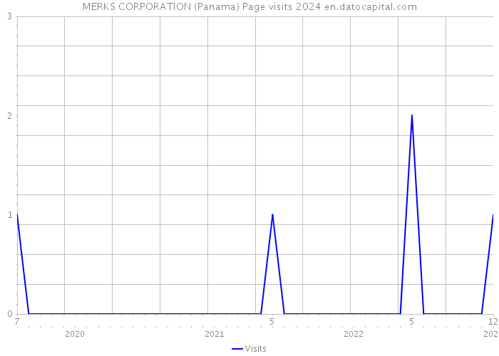 MERKS CORPORATION (Panama) Page visits 2024 