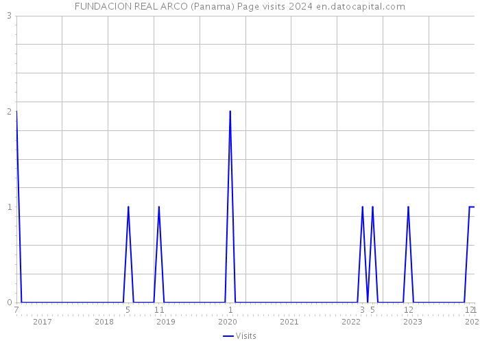 FUNDACION REAL ARCO (Panama) Page visits 2024 