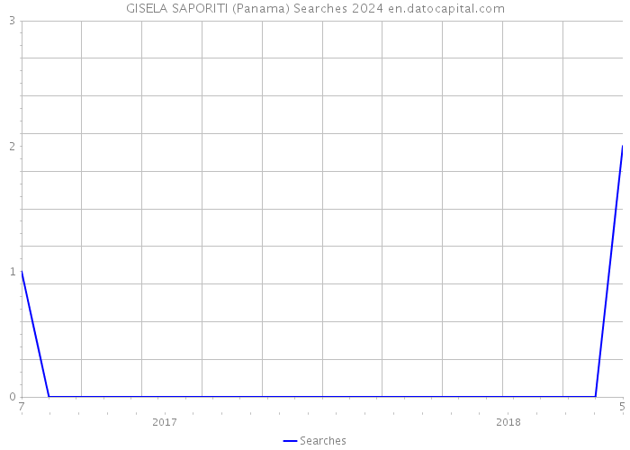 GISELA SAPORITI (Panama) Searches 2024 