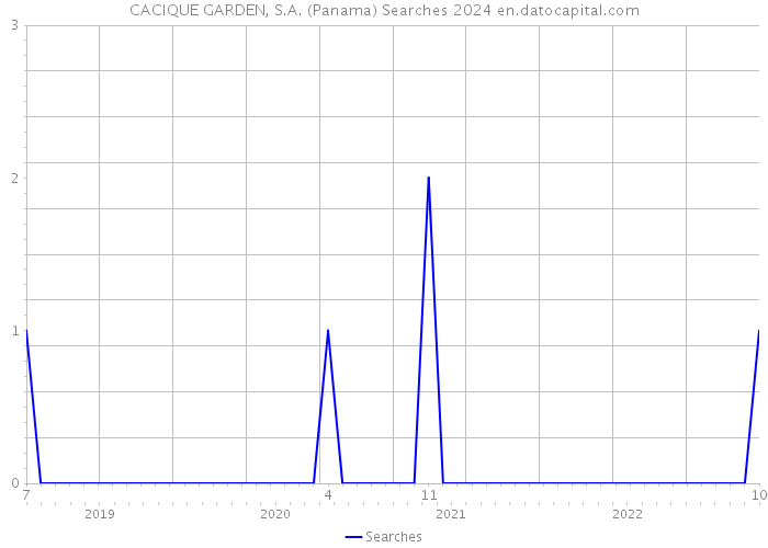 CACIQUE GARDEN, S.A. (Panama) Searches 2024 