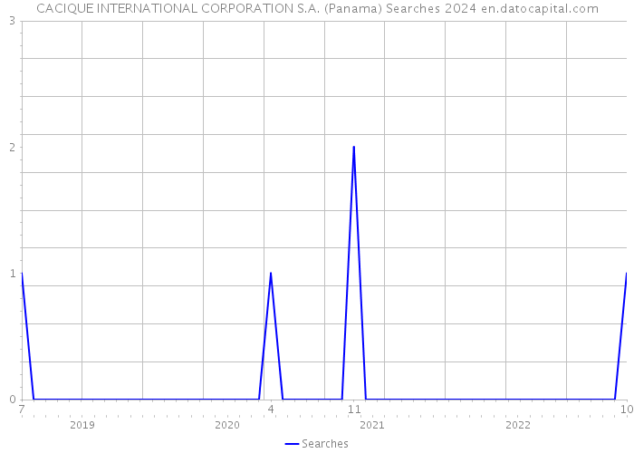 CACIQUE INTERNATIONAL CORPORATION S.A. (Panama) Searches 2024 