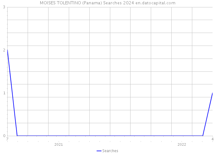 MOISES TOLENTINO (Panama) Searches 2024 