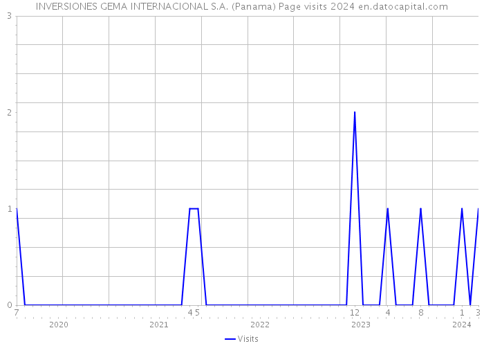INVERSIONES GEMA INTERNACIONAL S.A. (Panama) Page visits 2024 