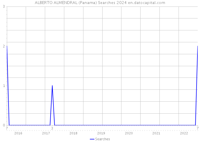 ALBERTO ALMENDRAL (Panama) Searches 2024 