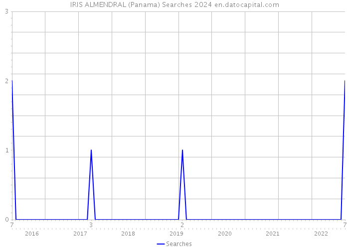 IRIS ALMENDRAL (Panama) Searches 2024 