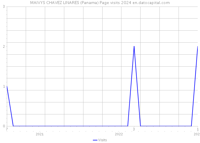 MAIVYS CHAVEZ LINARES (Panama) Page visits 2024 