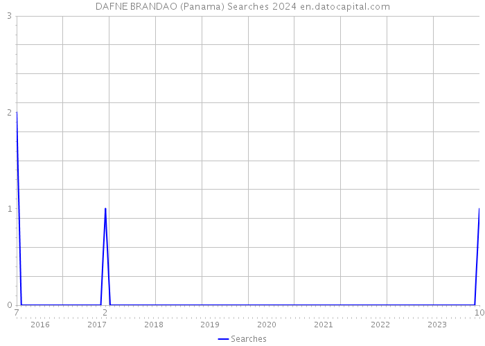 DAFNE BRANDAO (Panama) Searches 2024 