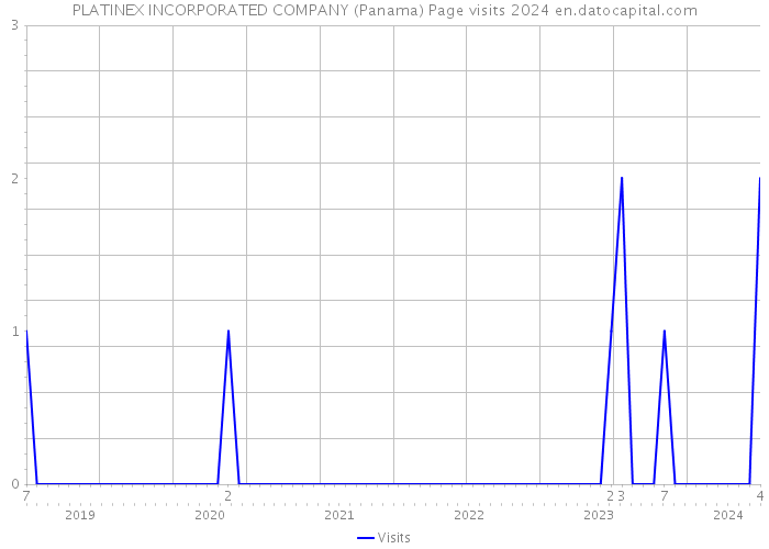 PLATINEX INCORPORATED COMPANY (Panama) Page visits 2024 