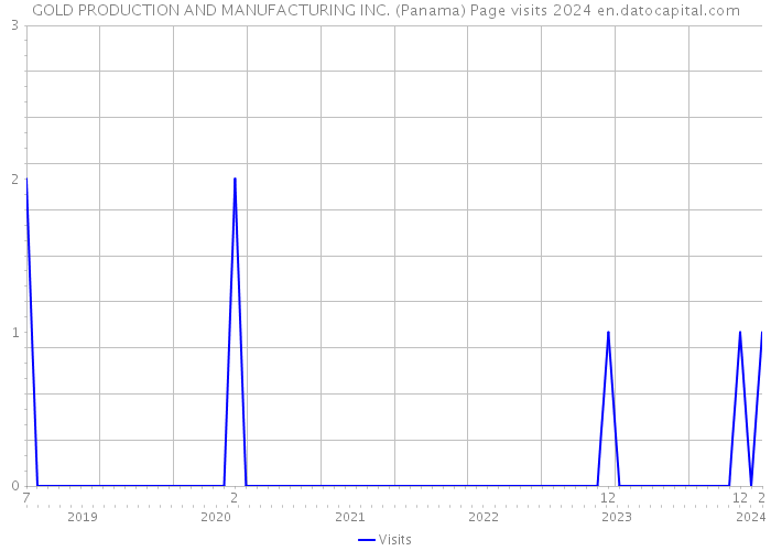 GOLD PRODUCTION AND MANUFACTURING INC. (Panama) Page visits 2024 