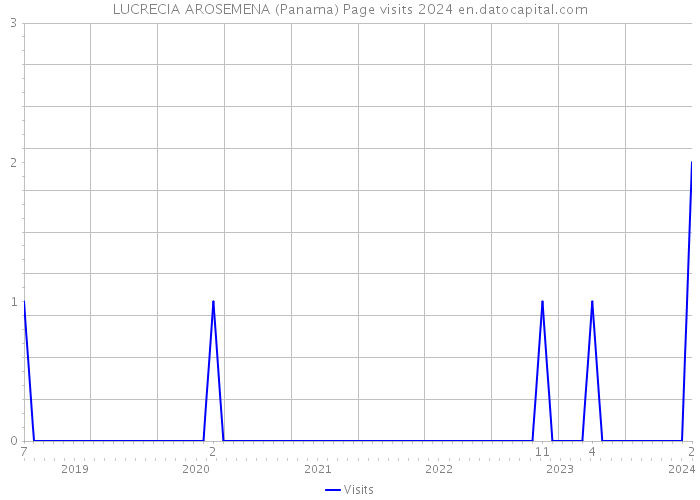 LUCRECIA AROSEMENA (Panama) Page visits 2024 