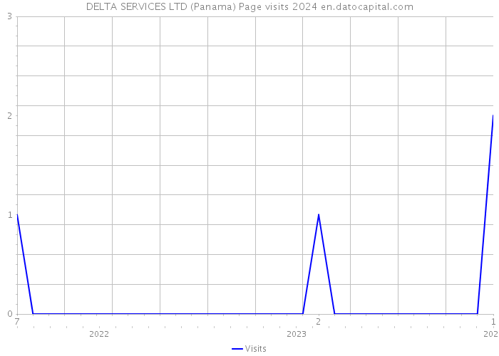 DELTA SERVICES LTD (Panama) Page visits 2024 