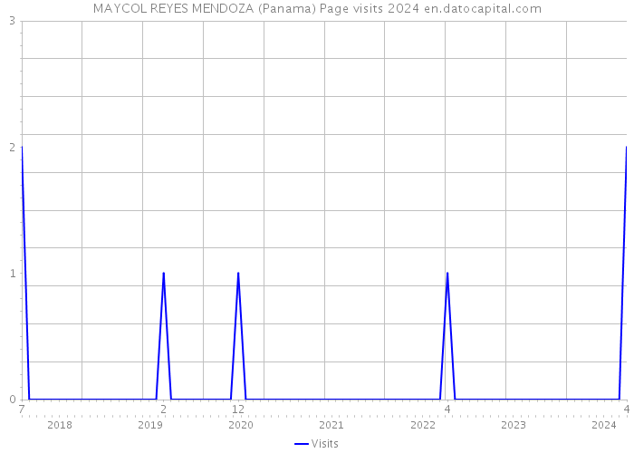 MAYCOL REYES MENDOZA (Panama) Page visits 2024 