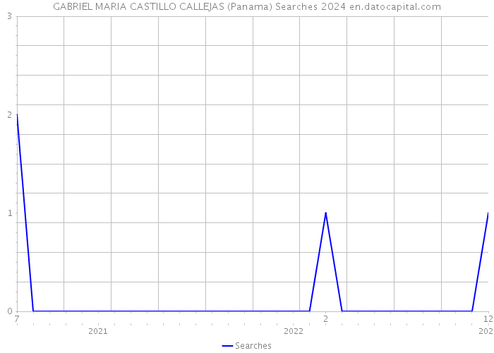 GABRIEL MARIA CASTILLO CALLEJAS (Panama) Searches 2024 