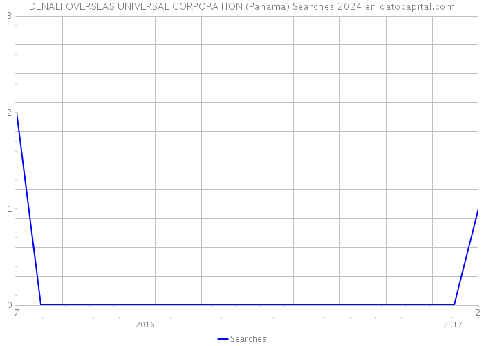 DENALI OVERSEAS UNIVERSAL CORPORATION (Panama) Searches 2024 