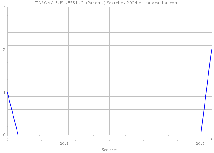 TAROMA BUSINESS INC. (Panama) Searches 2024 