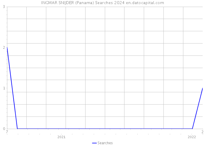 INGMAR SNIJDER (Panama) Searches 2024 