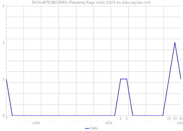 RICAURTE BECERRA (Panama) Page visits 2024 