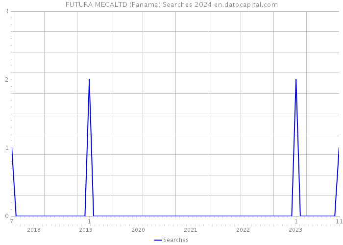 FUTURA MEGALTD (Panama) Searches 2024 