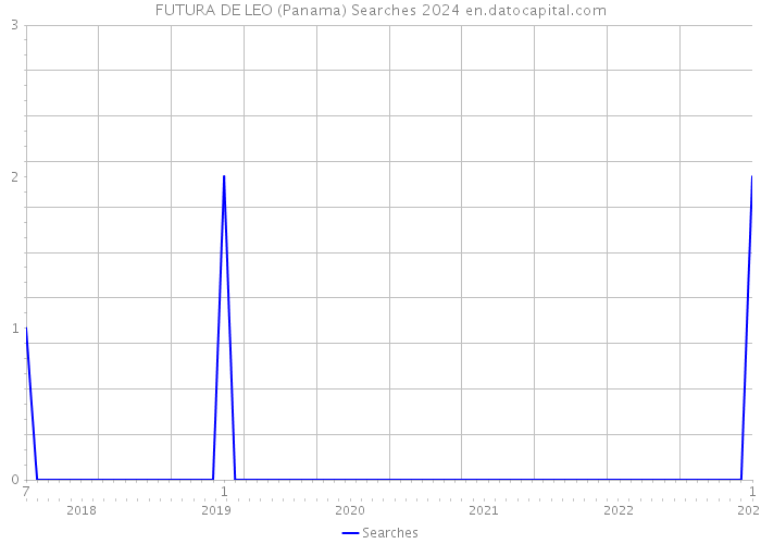 FUTURA DE LEO (Panama) Searches 2024 
