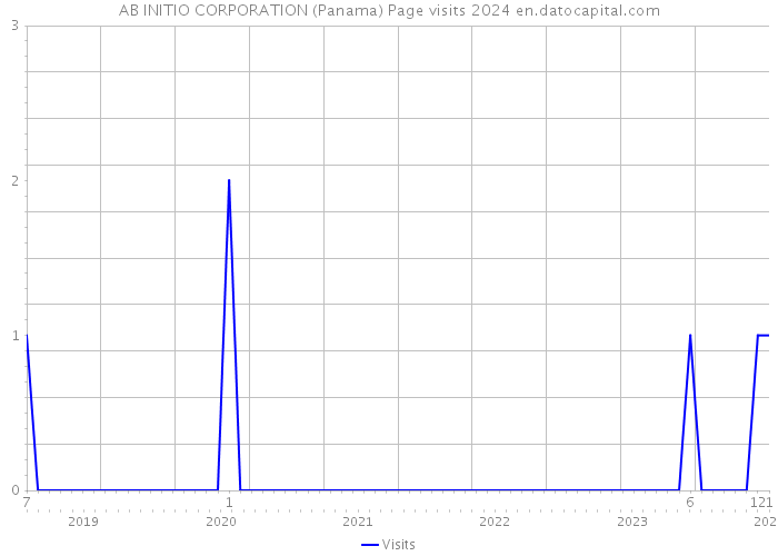 AB INITIO CORPORATION (Panama) Page visits 2024 