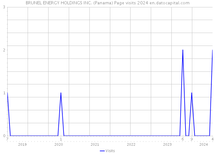 BRUNEL ENERGY HOLDINGS INC. (Panama) Page visits 2024 