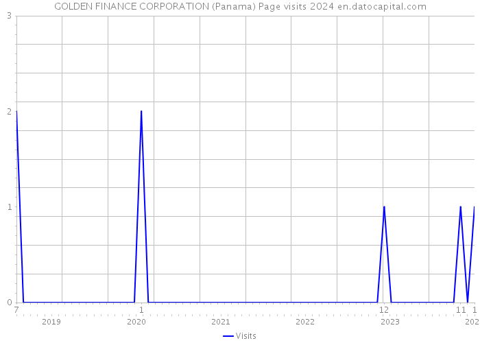 GOLDEN FINANCE CORPORATION (Panama) Page visits 2024 