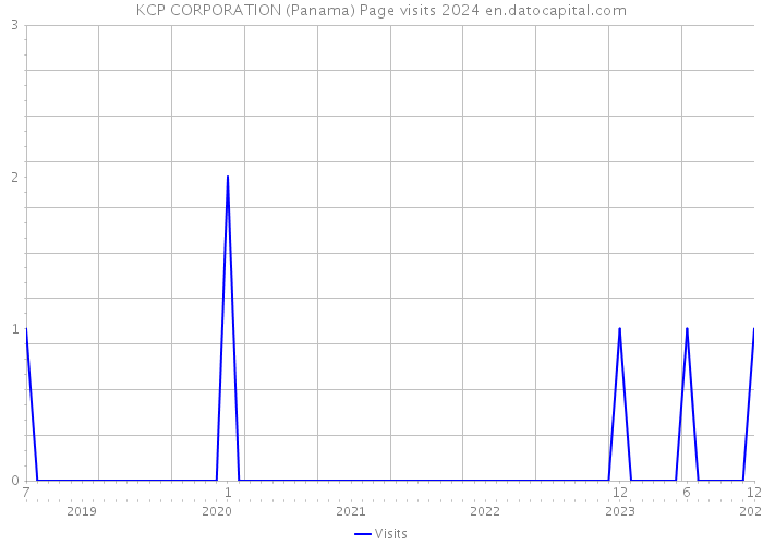 KCP CORPORATION (Panama) Page visits 2024 
