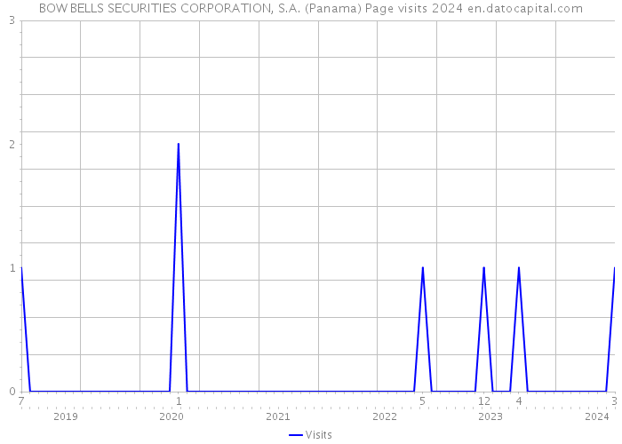 BOW BELLS SECURITIES CORPORATION, S.A. (Panama) Page visits 2024 