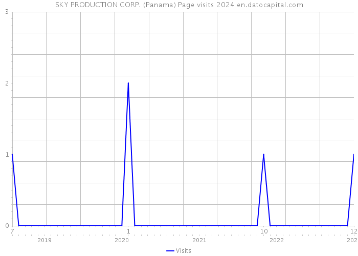 SKY PRODUCTION CORP. (Panama) Page visits 2024 
