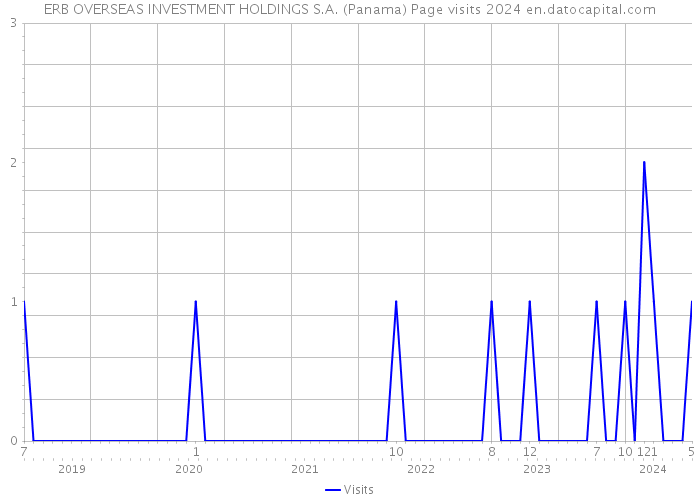 ERB OVERSEAS INVESTMENT HOLDINGS S.A. (Panama) Page visits 2024 