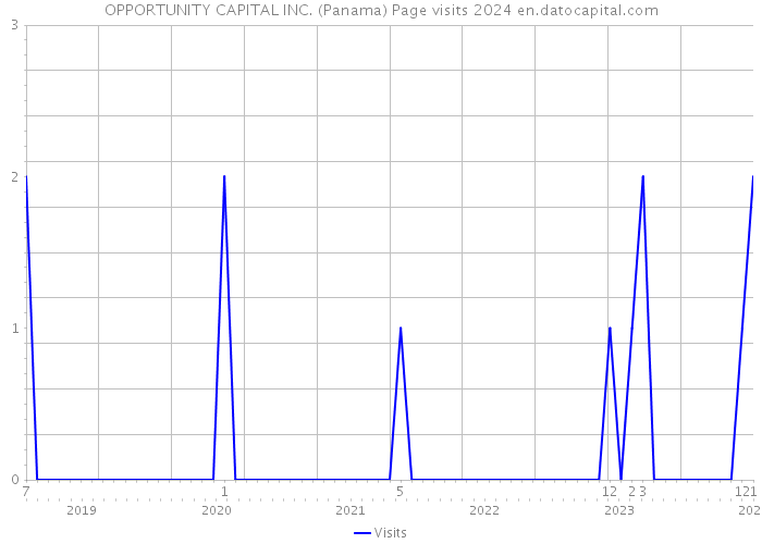 OPPORTUNITY CAPITAL INC. (Panama) Page visits 2024 